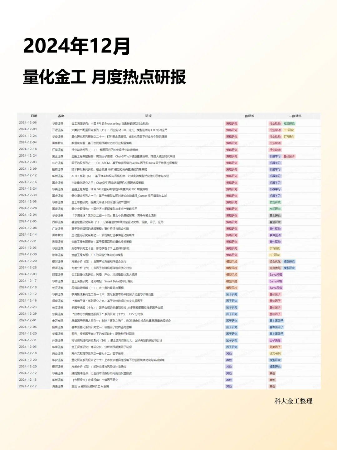 12月热点优秀 金融工程研报