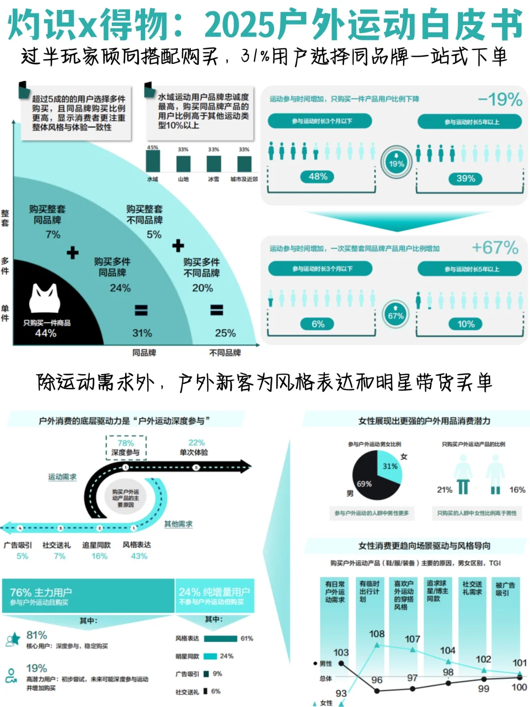 ✅2025户外运动白皮书：用户洞察+消费趋势