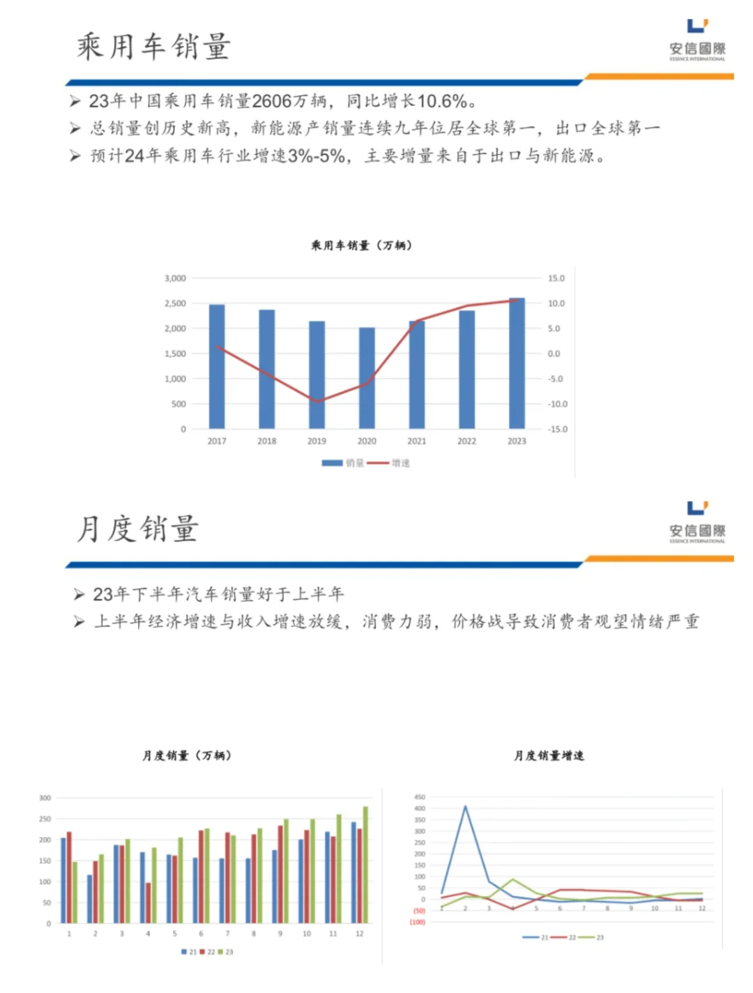 单篇研报分享|2024年汽车行业展望来了