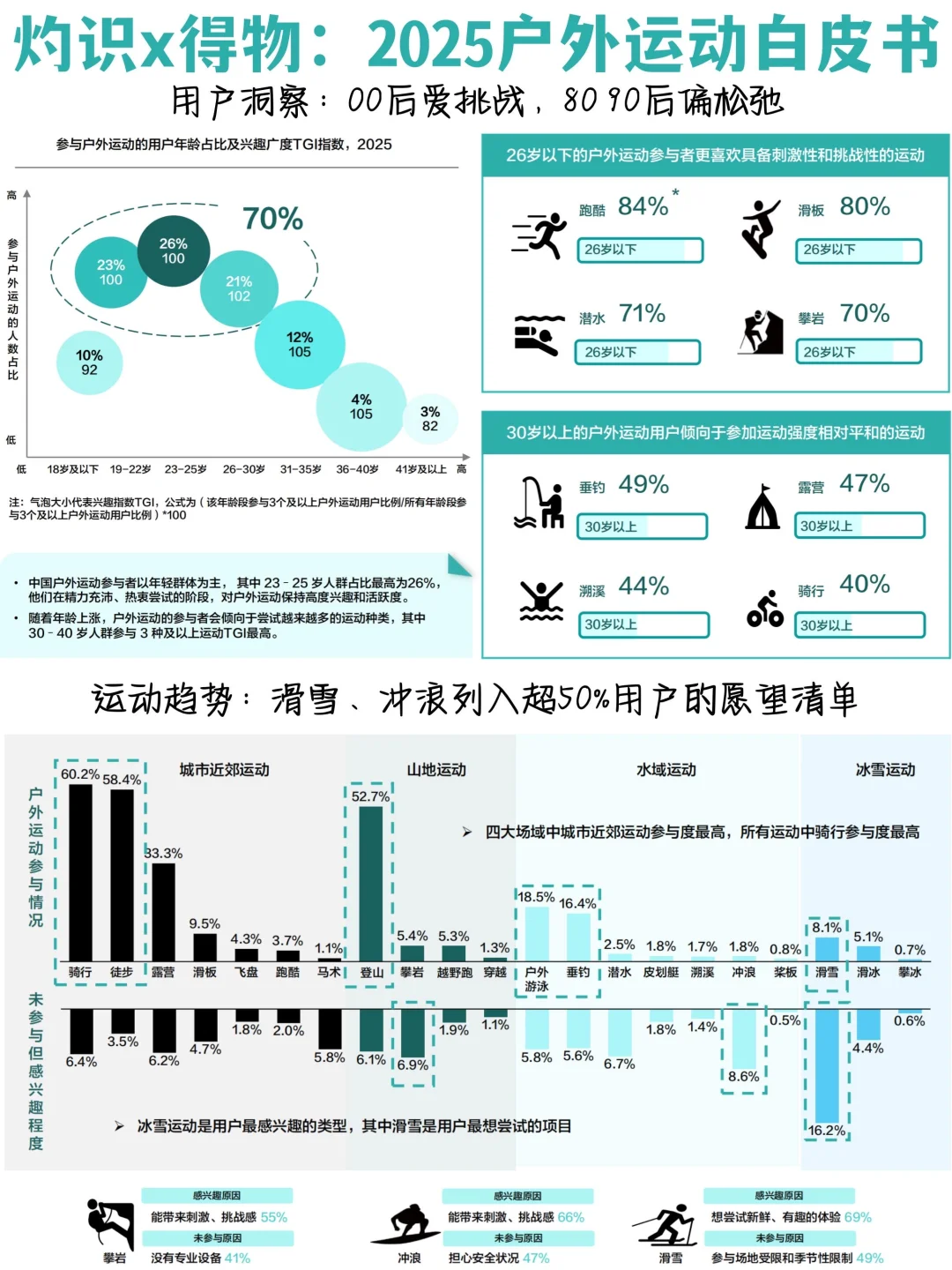 ✅2025户外运动白皮书：用户洞察+消费趋势