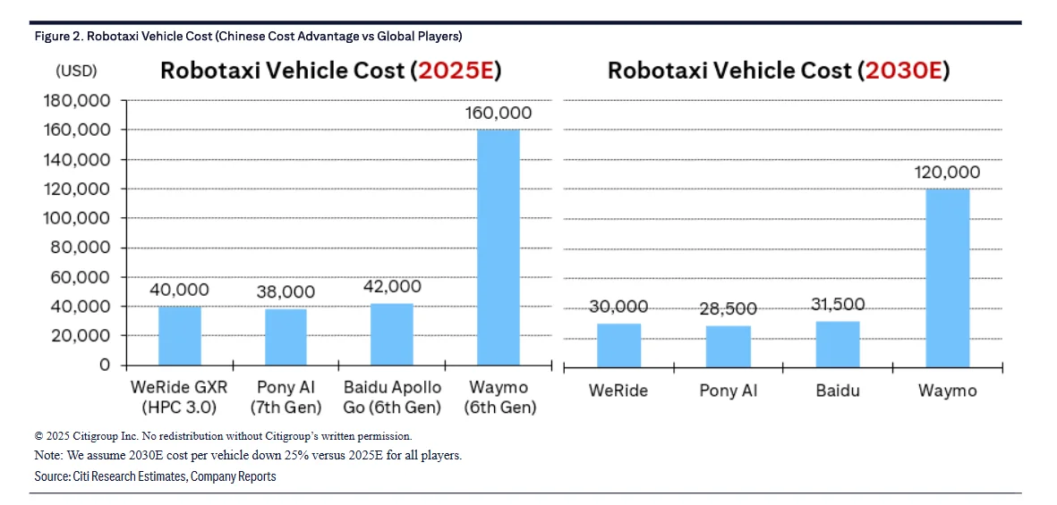 花旗Robotaxi研报