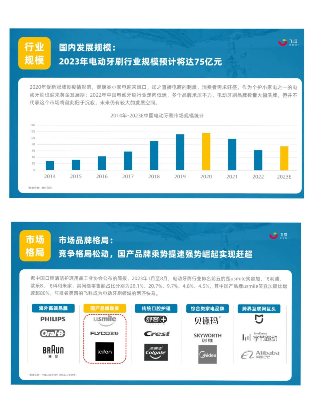 单篇研报分享|电动牙刷行业年度洞察报告