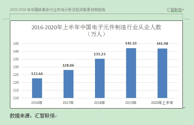 电子元件行业市场研究与发展前景预测报告