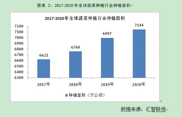 蔬菜行业市场研究与发展前景预测报告