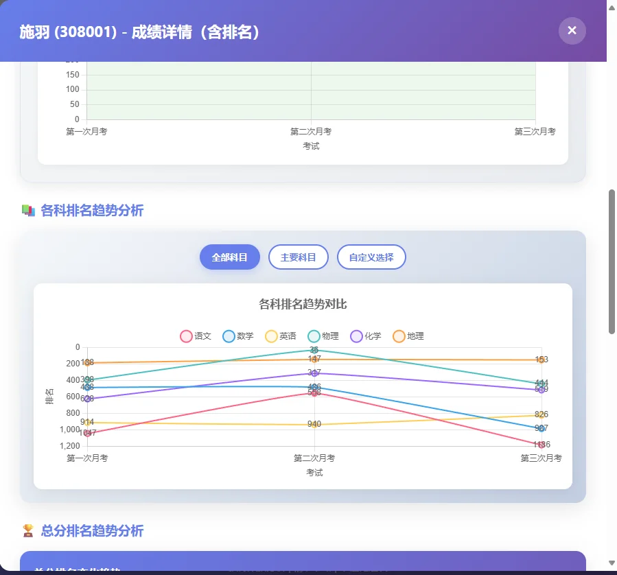 中小学成绩排名分析管理系统