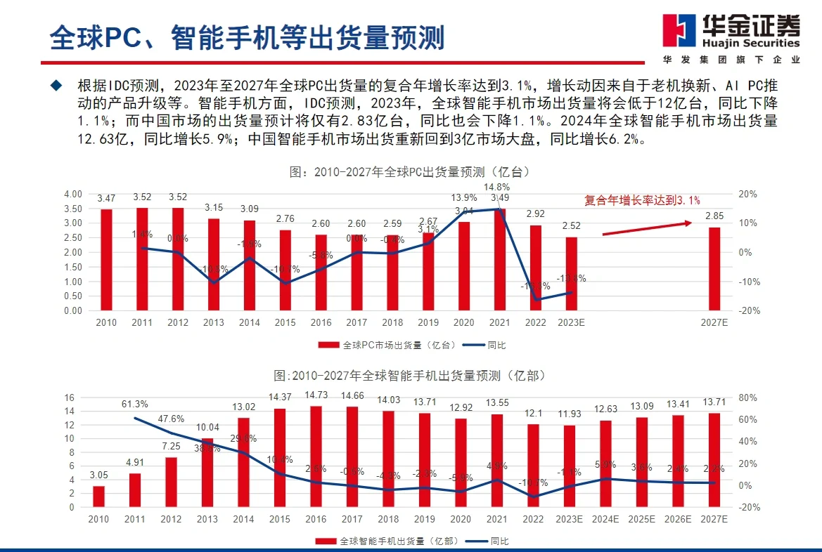 126页报告｜2024半导体行业展望
