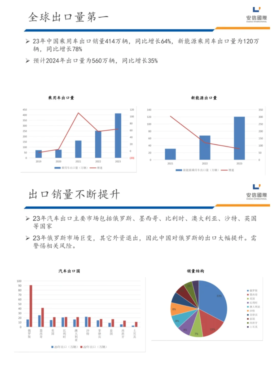 单篇研报分享|2024年汽车行业展望来了