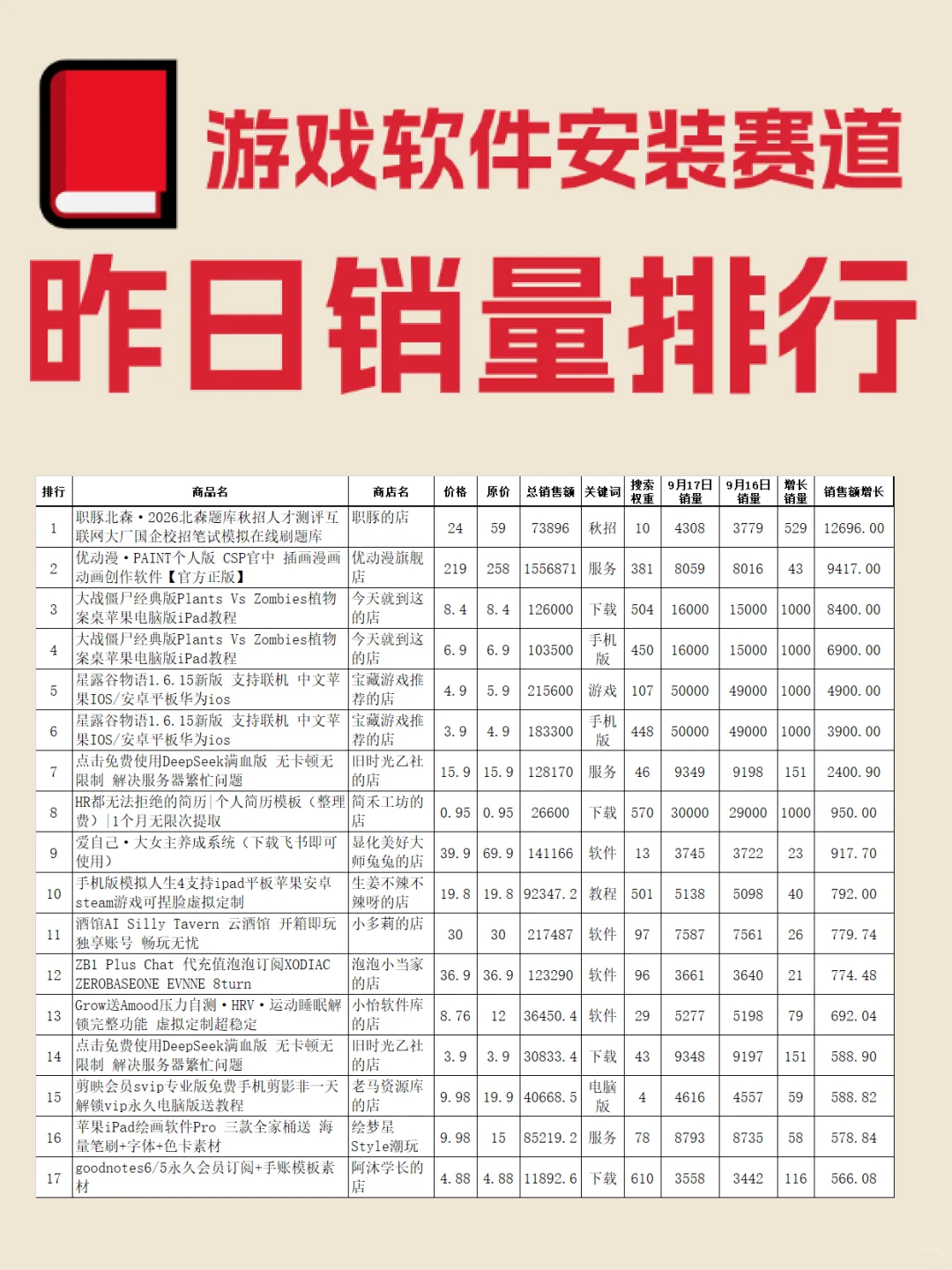 昨日游戏软件安装赛道销量排行