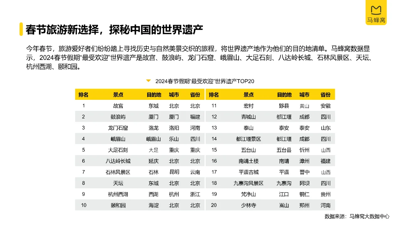 2024年旅游大数据系列报告（春节）