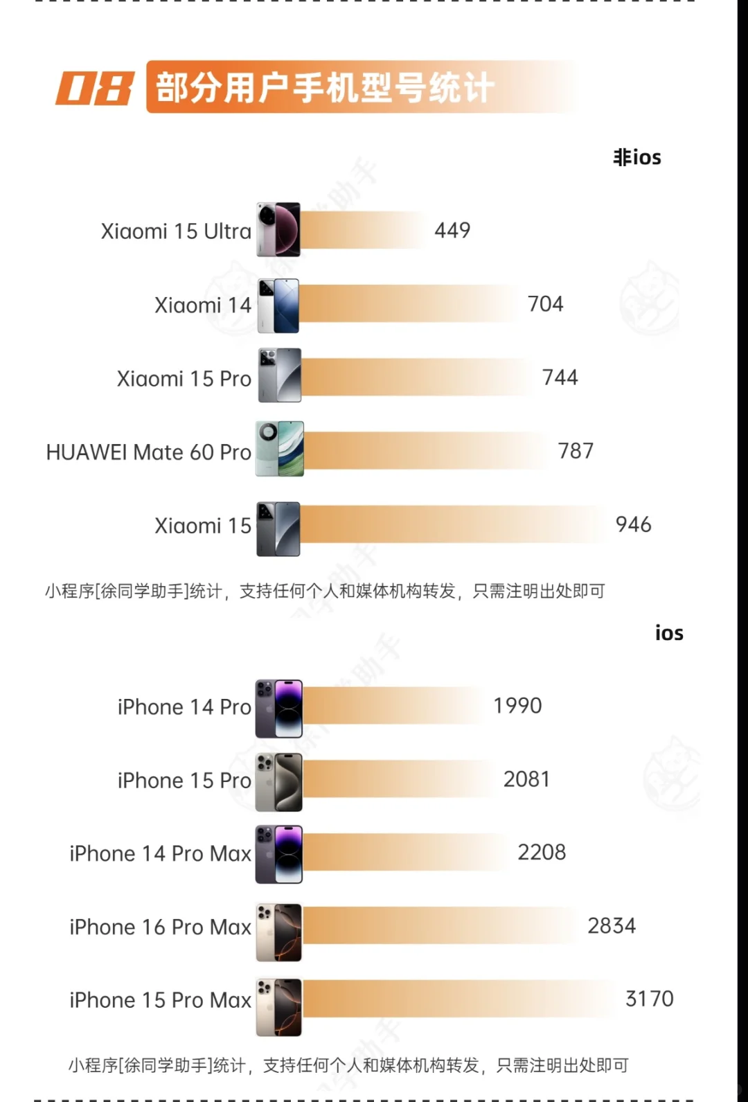 目前最全的YU7锁单分析，iOS用户占比80%