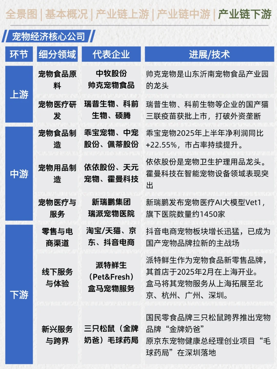 一天吃透产业链No.23：宠物经济