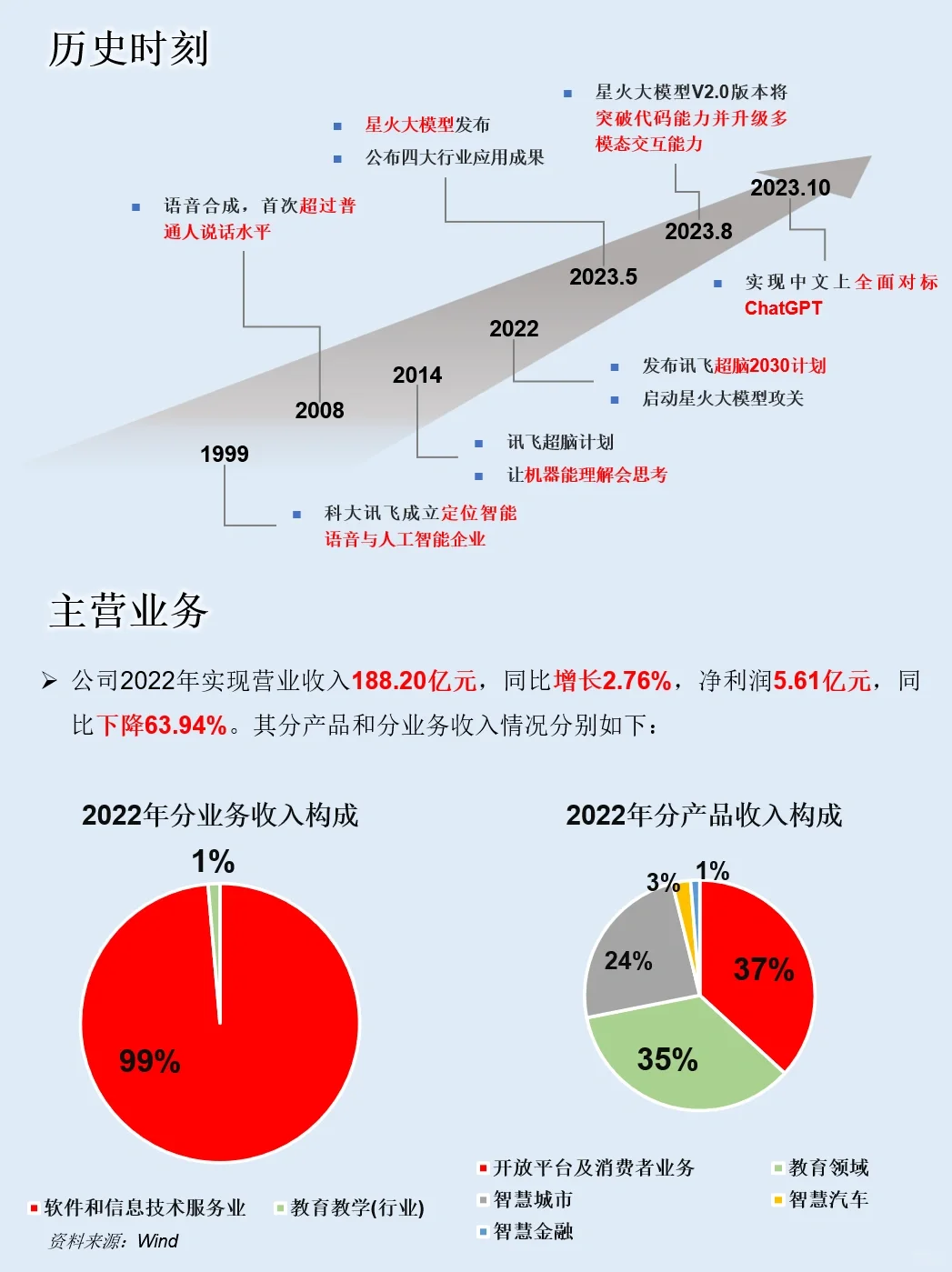 一天吃透一家上市公司：NO.10 科大讯飞