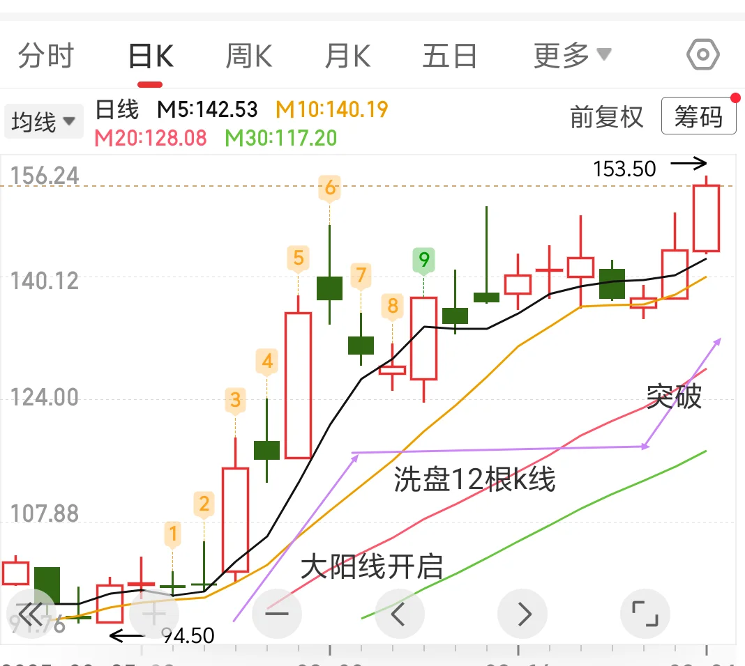 还是这样的k线，记住它！