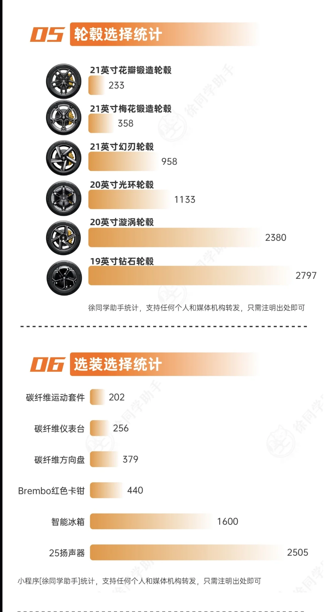 目前最全的YU7锁单分析，iOS用户占比80%