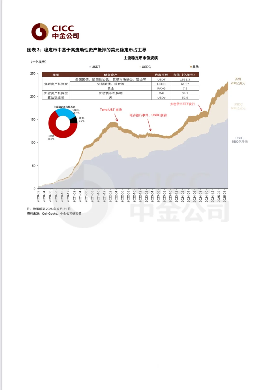 看完这两篇稳定币研究，基本了解99%了