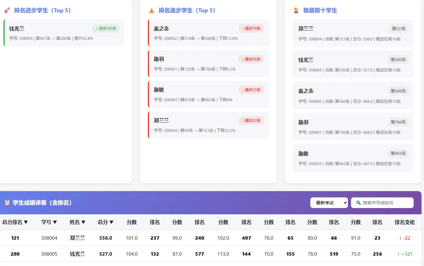 中小学成绩排名分析管理系统