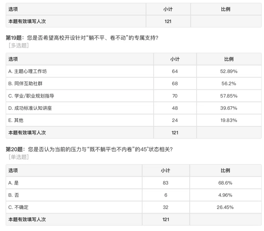 45°大学生心理压力研究及疏导——调查报告