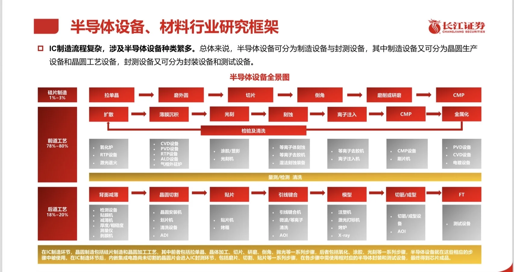研报精选|半导体、材料行业框架研究框架