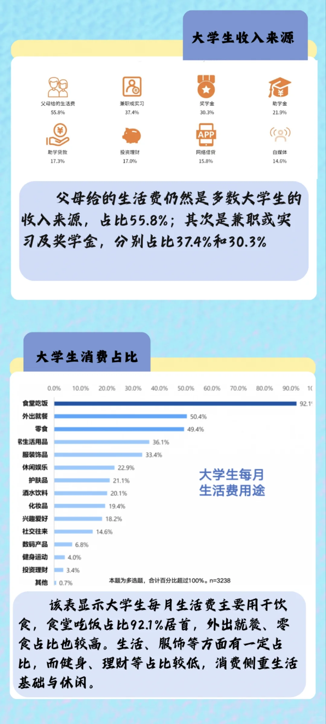 数据新闻——《当代大学生消费行为分析》