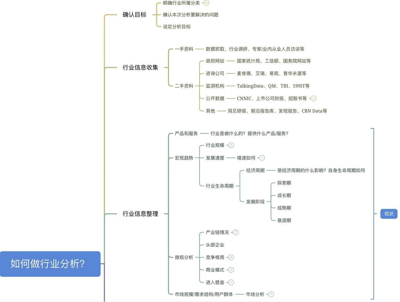 产品方法论1｜高效完成行业分析的路径📈