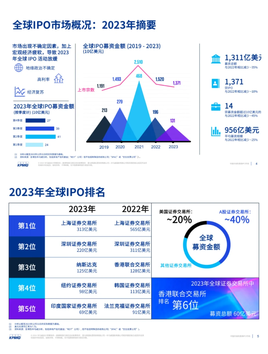 单篇研报分享|中国内地与香港IPO市场报告