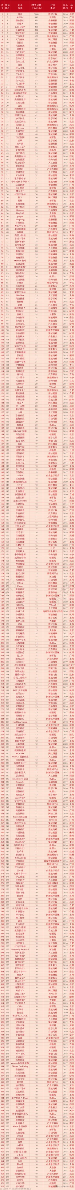 中国372家独角兽企业发展全景报告