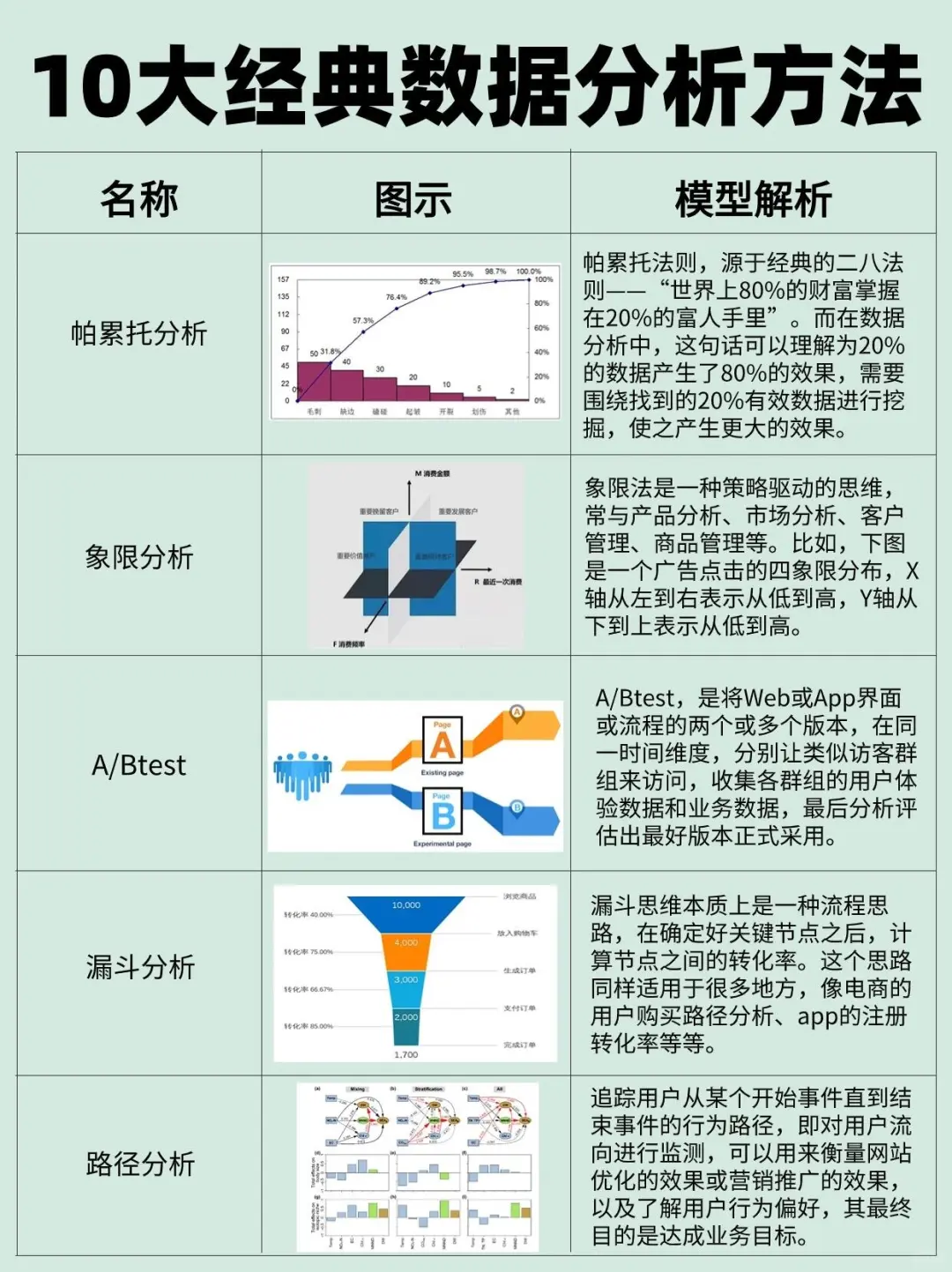 数据分析高手常用的10大方法！全解析！