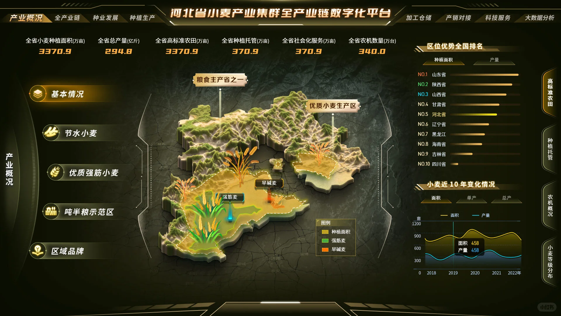 小麦产业集群全产业链数字化平台