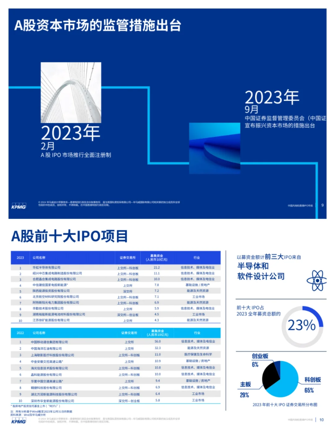 单篇研报分享|中国内地与香港IPO市场报告