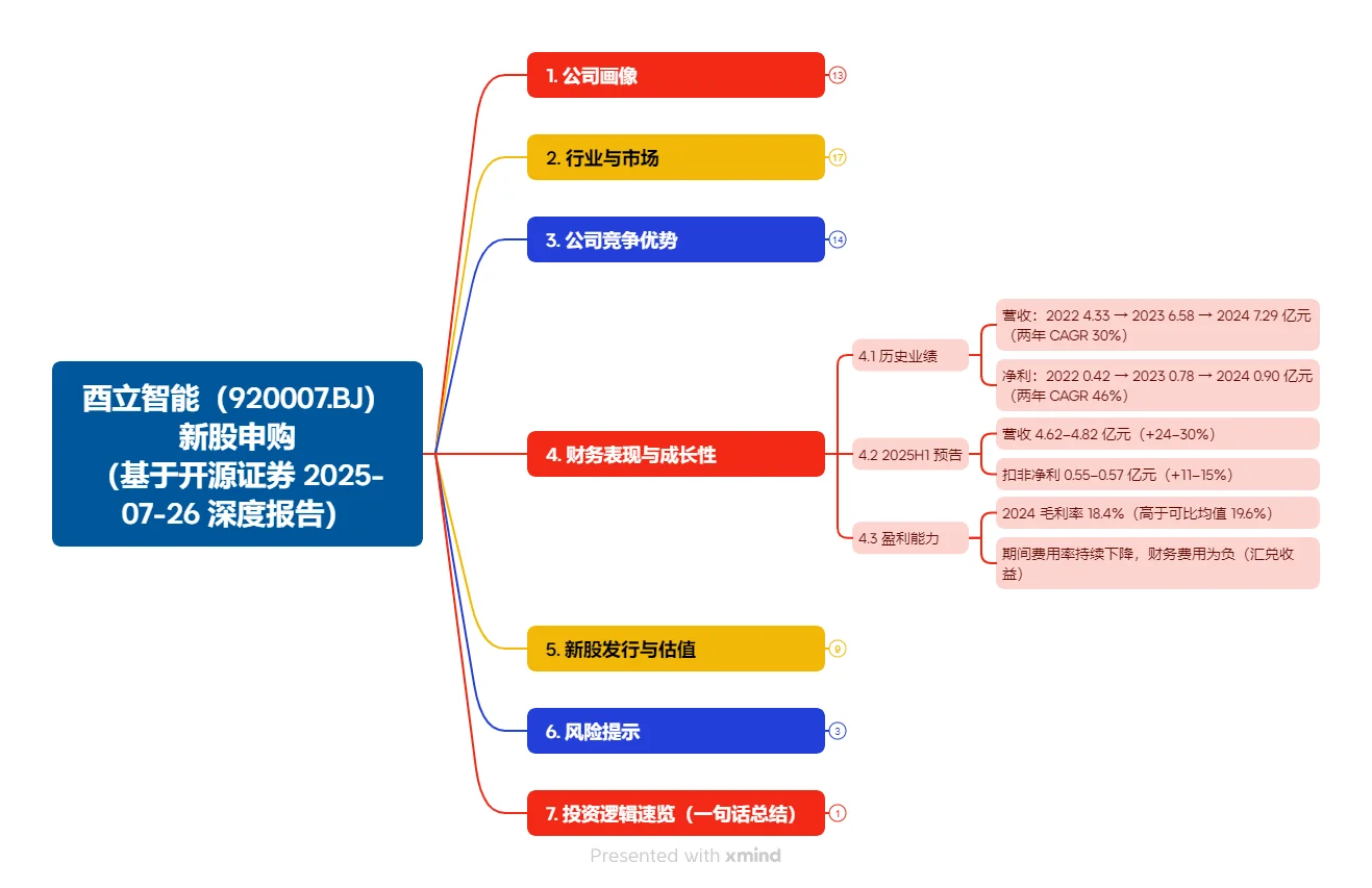 酉立智能(920007)：北交所新股申购报告整理