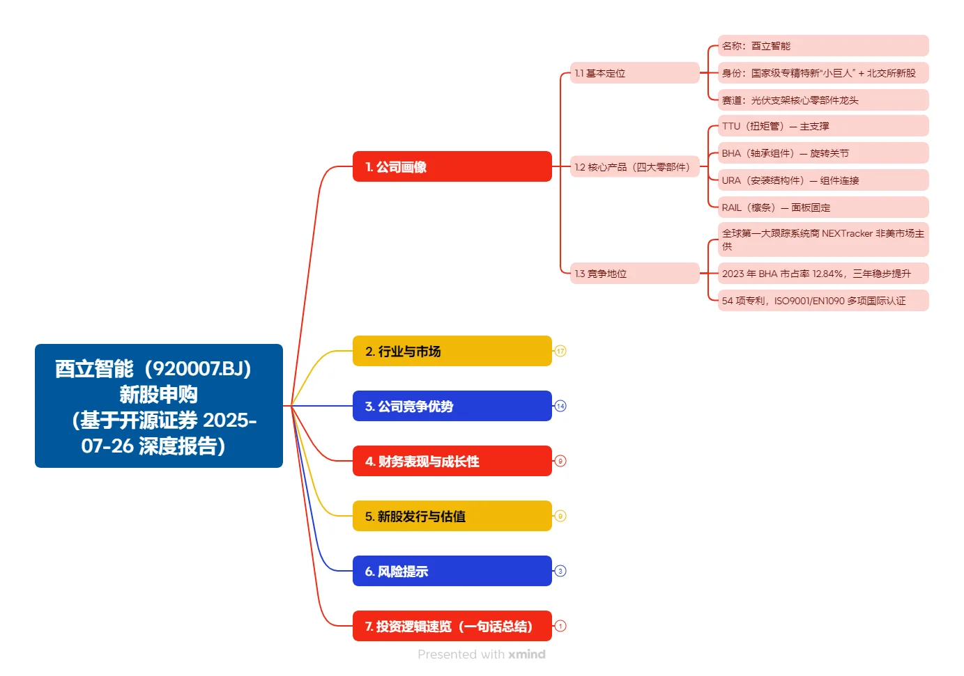 酉立智能(920007)：北交所新股申购报告整理