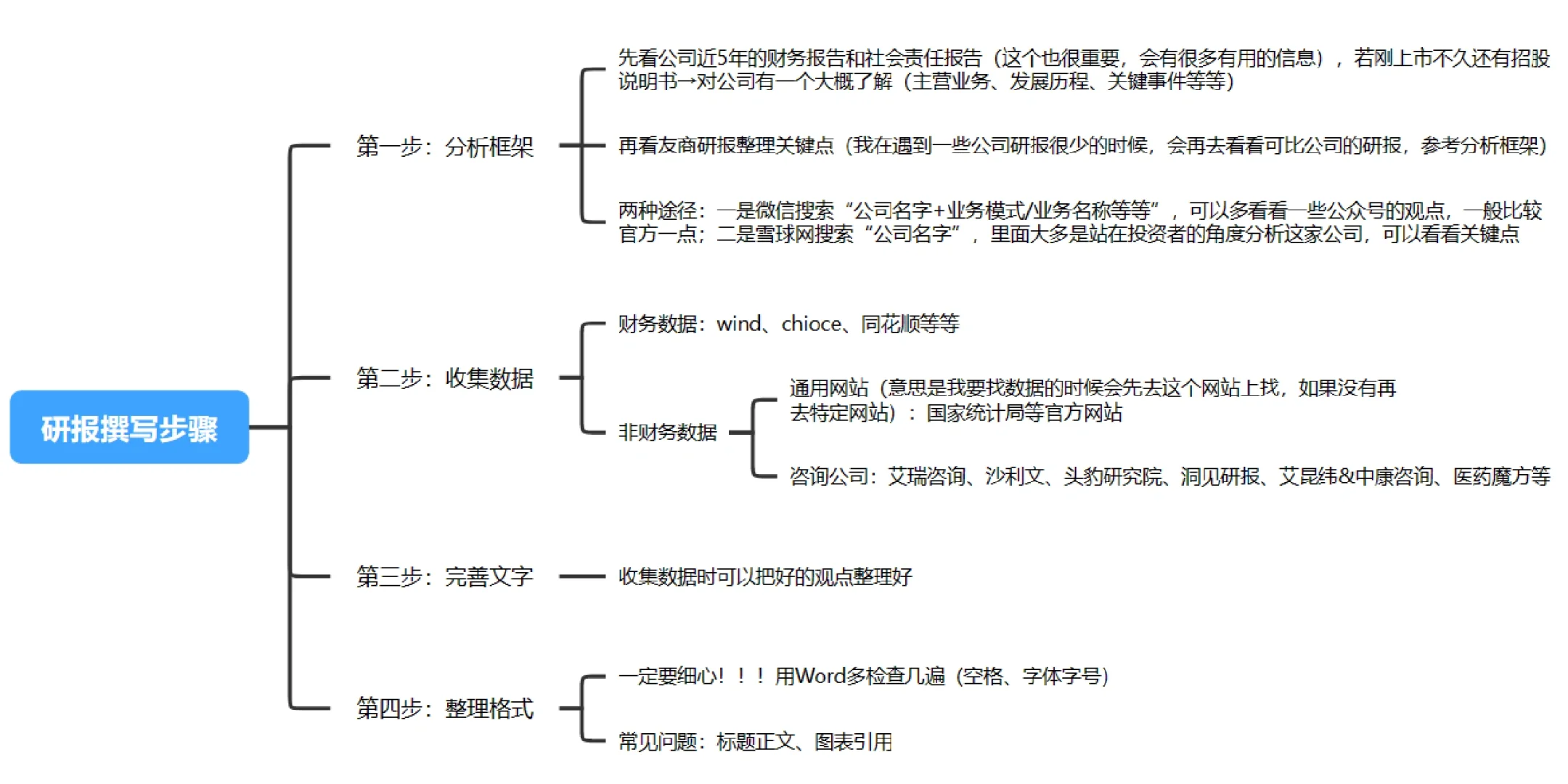 研报撰写步骤总结
