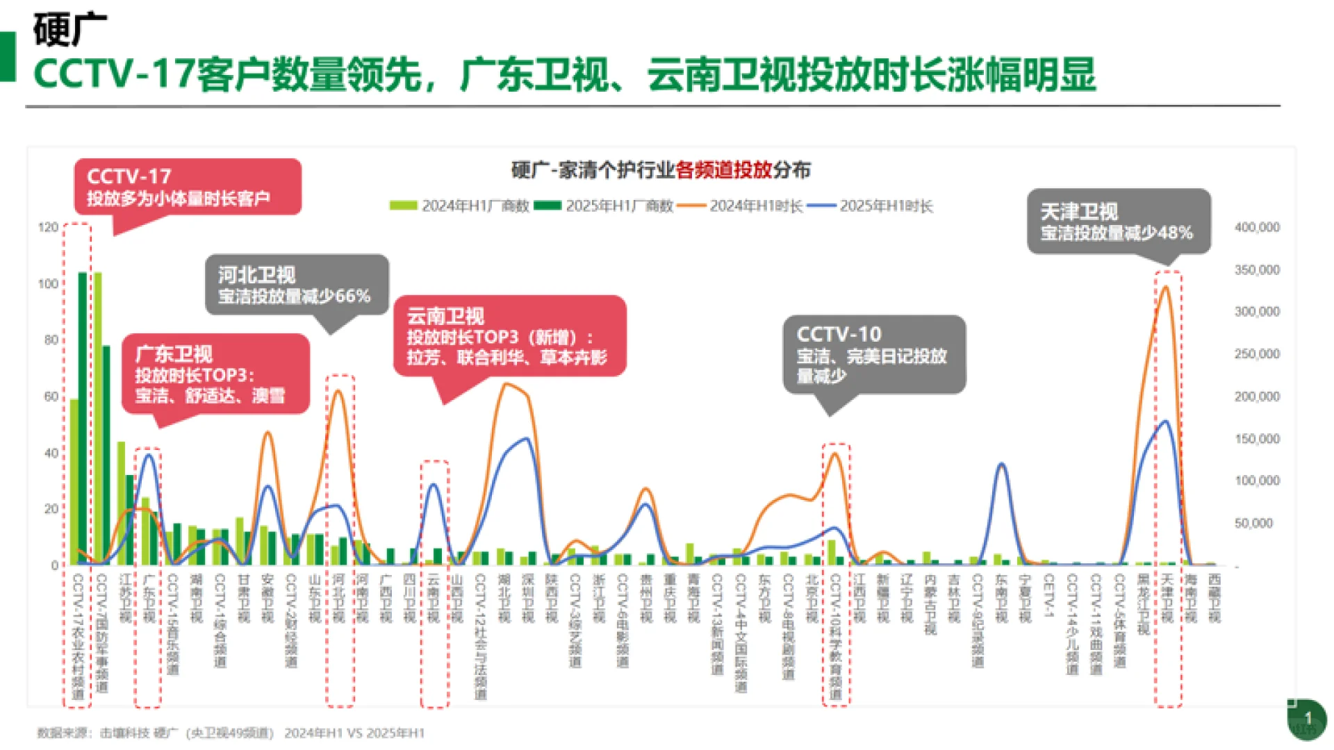 家清个护行业趋势分析