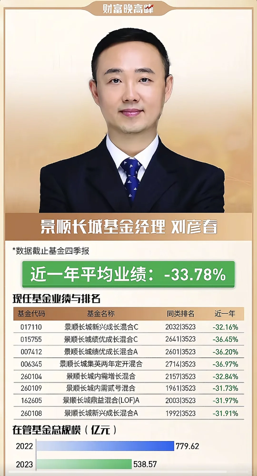 年度最佳基金经理