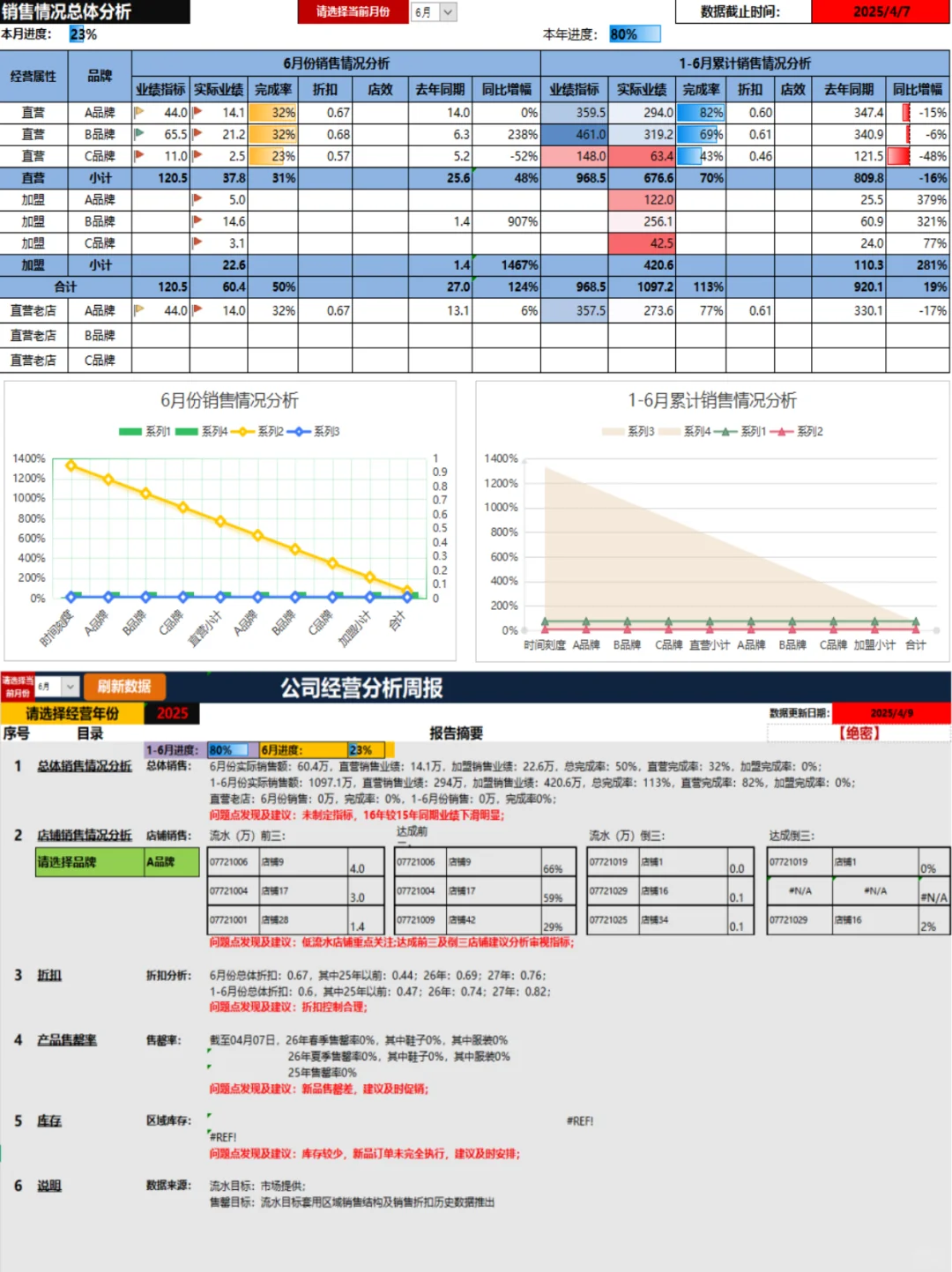 公司周会经营分析报表