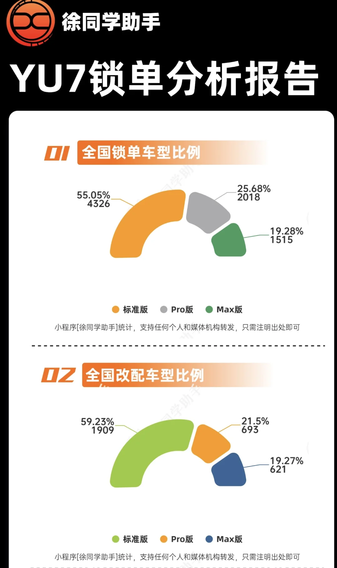 目前最全的YU7锁单分析，iOS用户占比80%