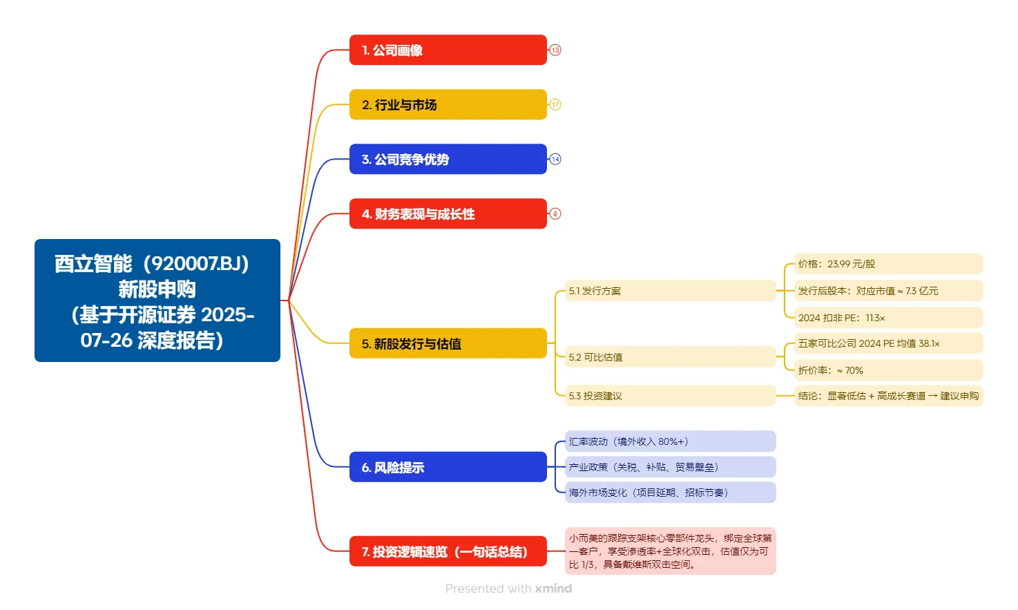 酉立智能(920007)：北交所新股申购报告整理
