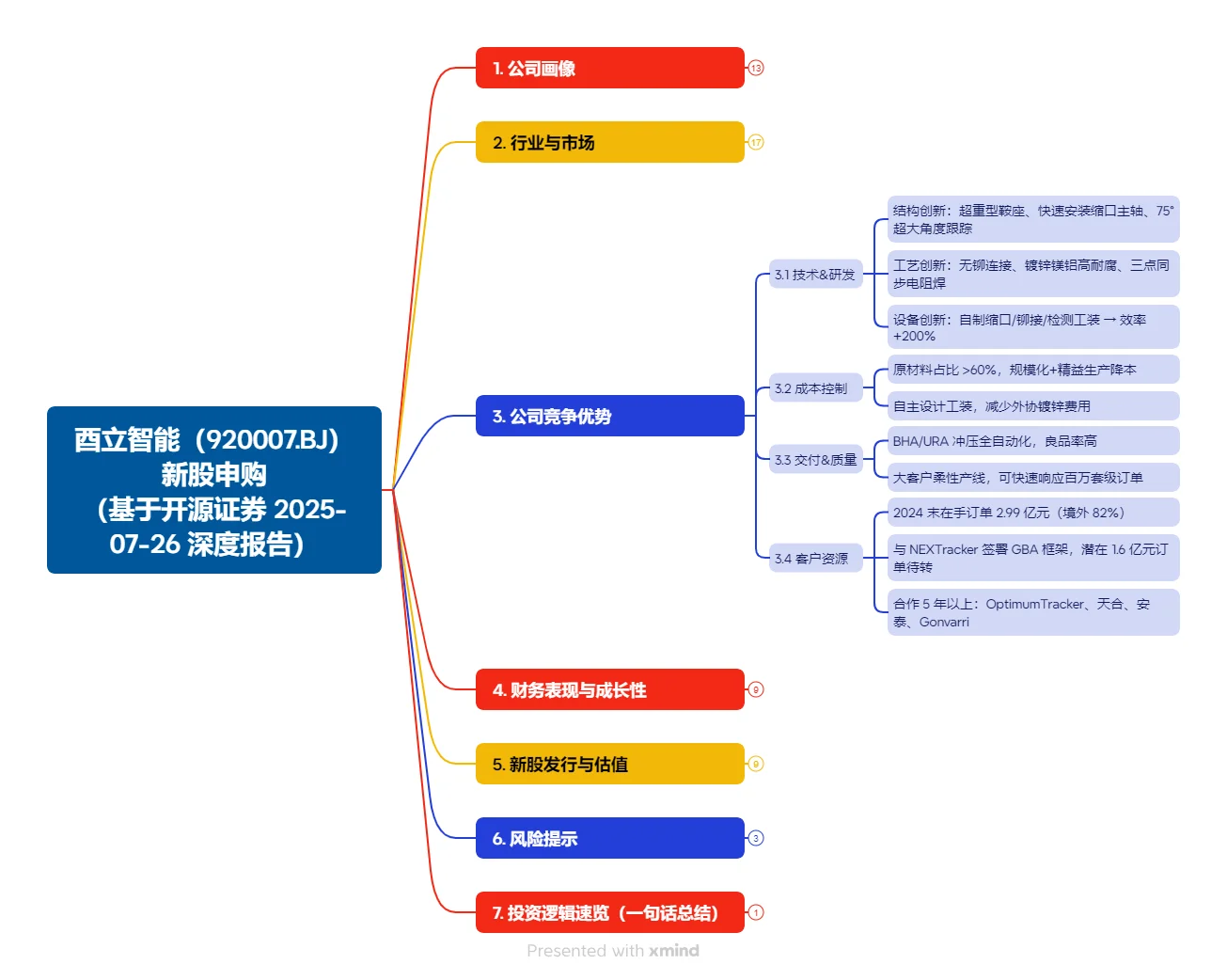 酉立智能(920007)：北交所新股申购报告整理