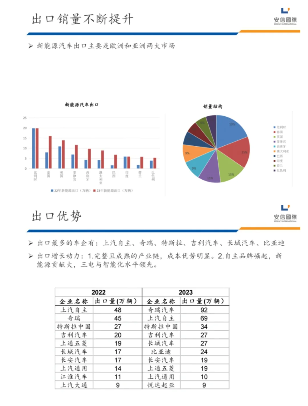 单篇研报分享|2024年汽车行业展望来了