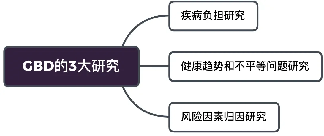 【2023最新GBD 数据库代分析】