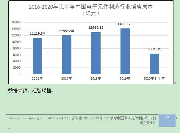 电子元件行业市场研究与发展前景预测报告