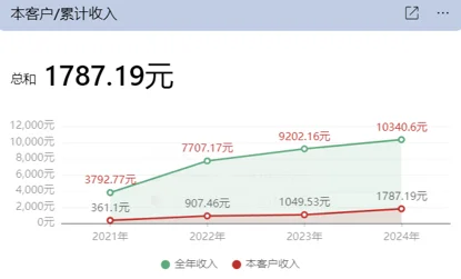 重要客户每年及累计收入分析图例