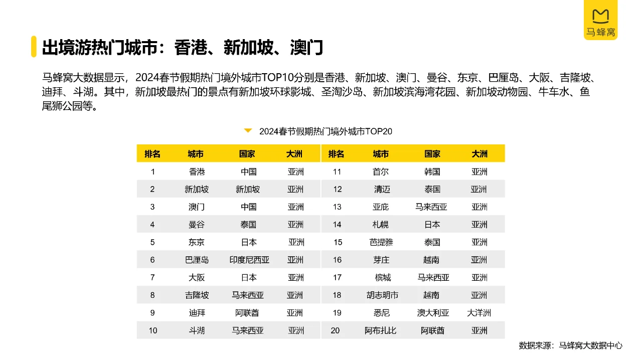 2024年旅游大数据系列报告（春节）