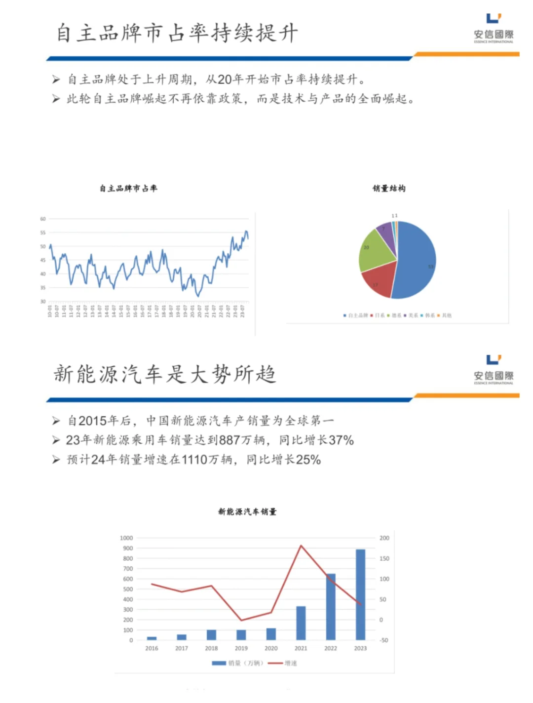 单篇研报分享|2024年汽车行业展望来了