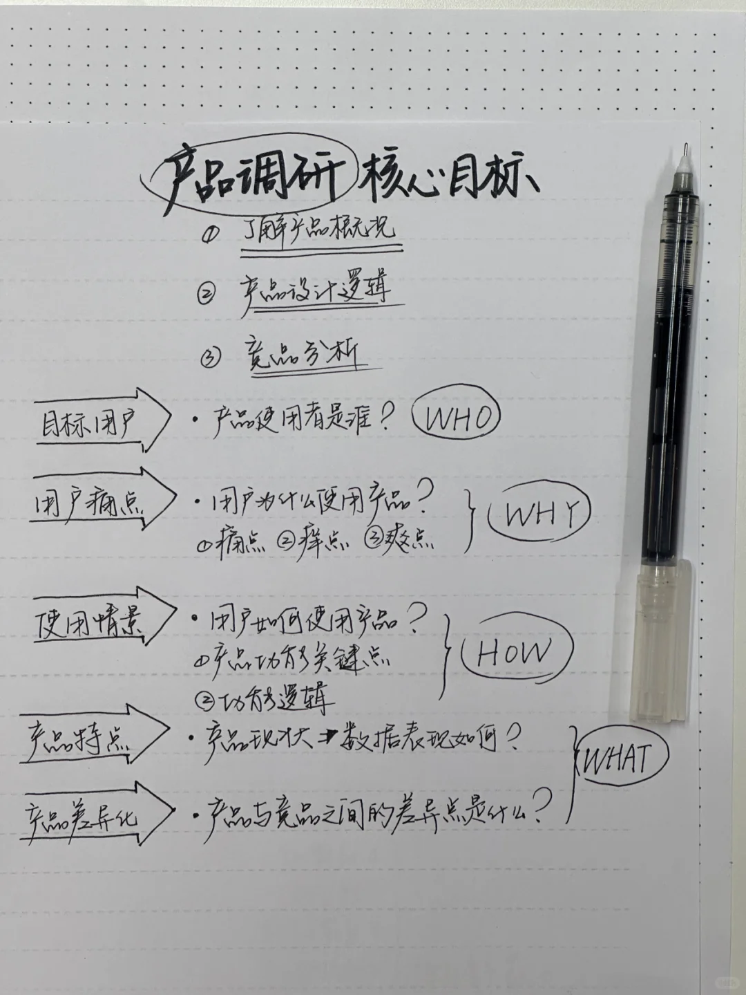⭐️产品调研的核心目标