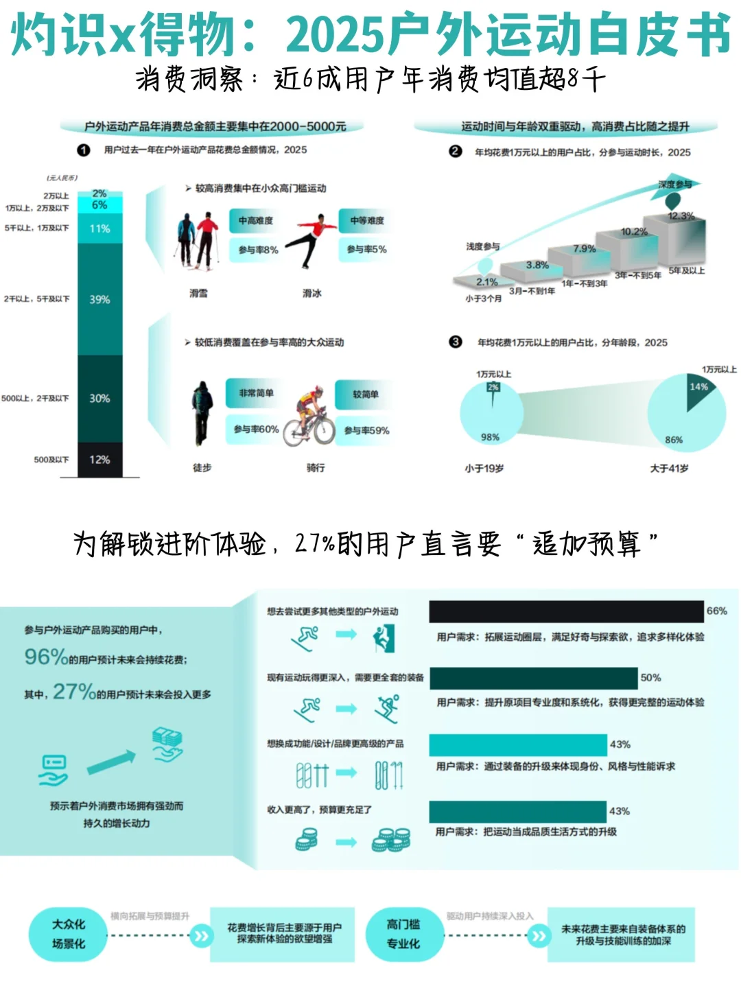 ✅2025户外运动白皮书：用户洞察+消费趋势