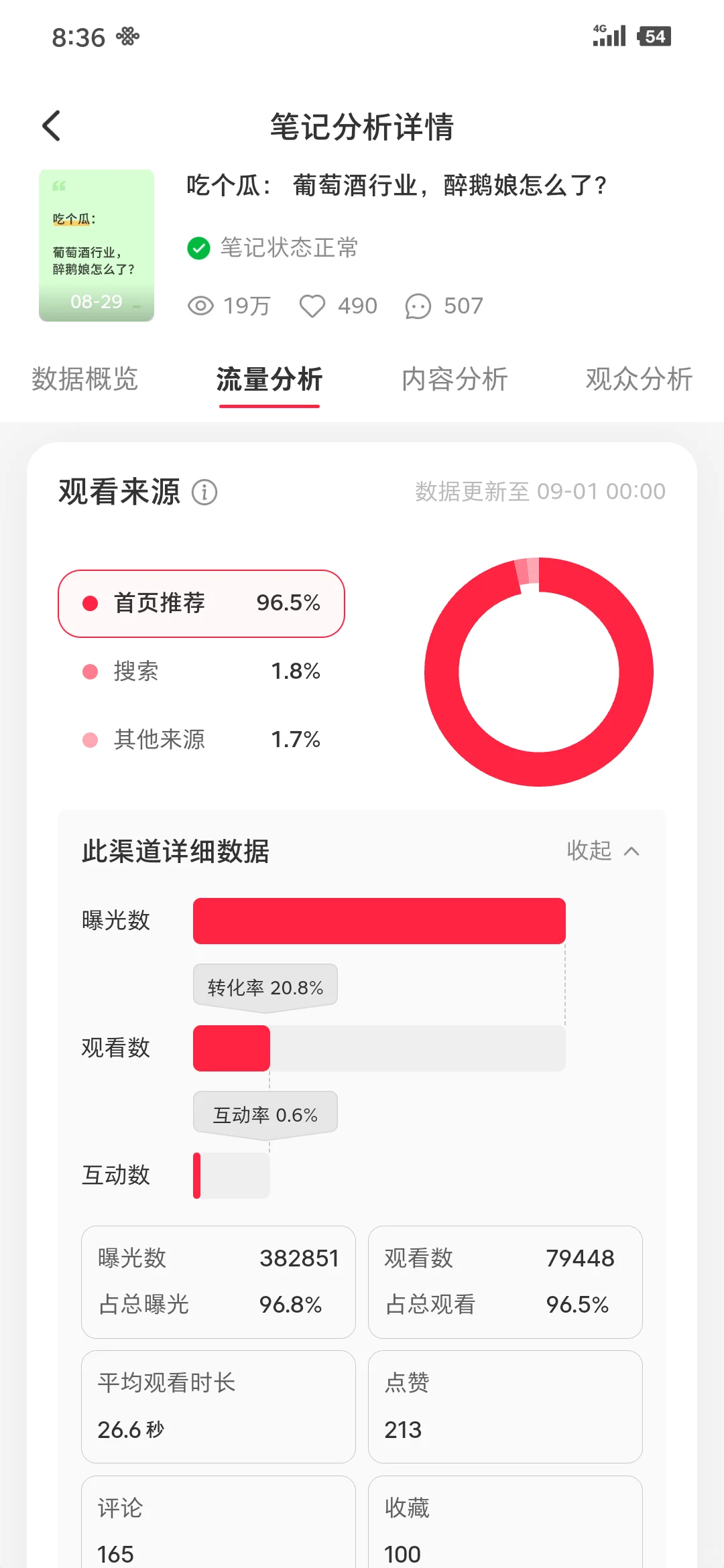 小红书笔记 数据分析