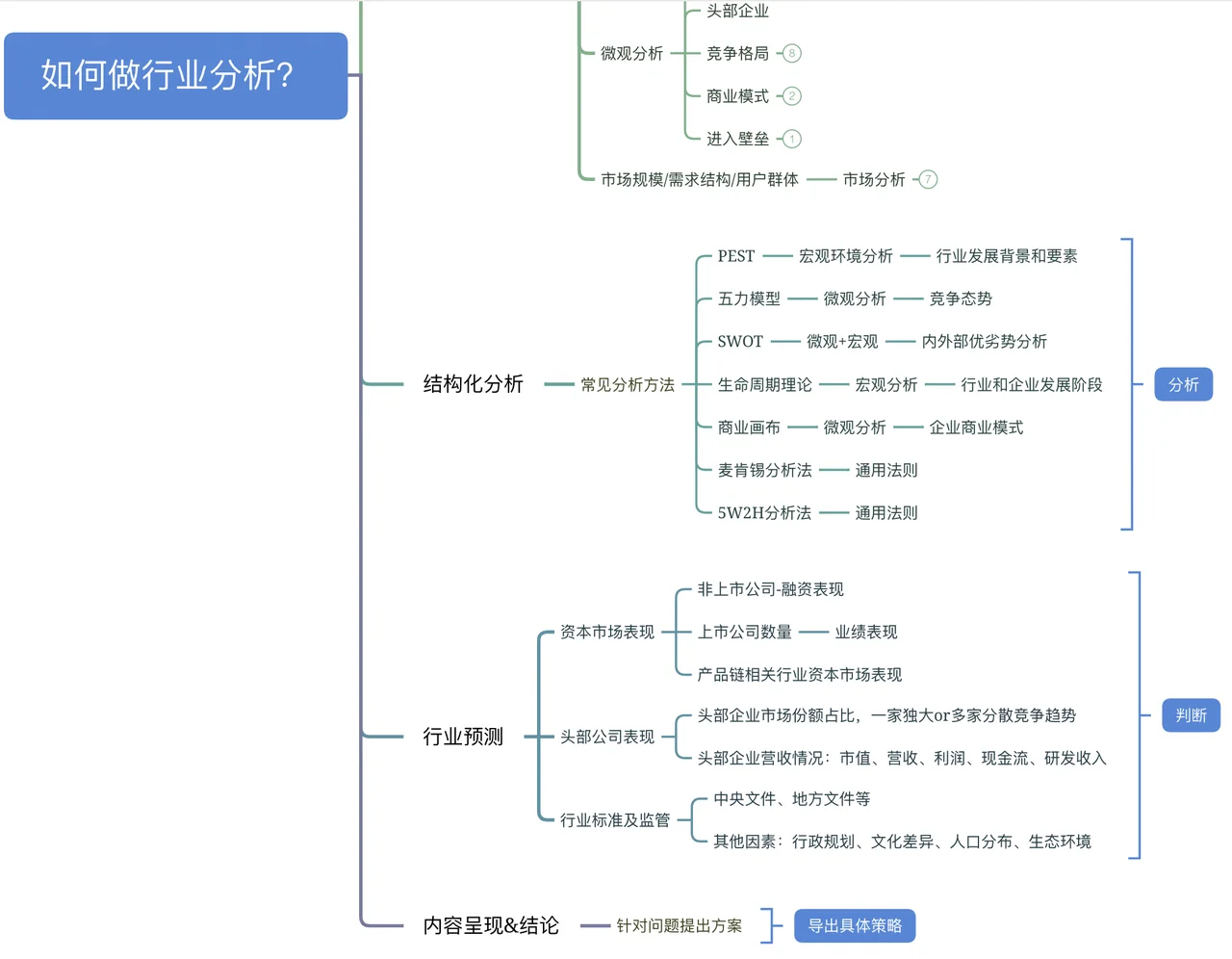 产品方法论1｜高效完成行业分析的路径📈