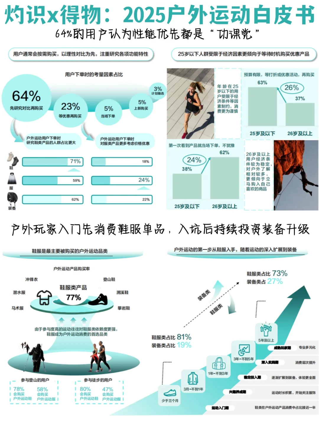 ✅2025户外运动白皮书：用户洞察+消费趋势