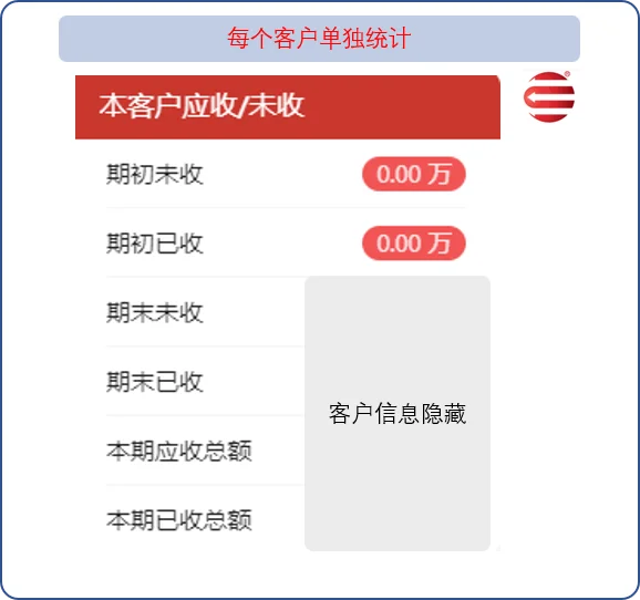 重要客户每年及累计收入分析图例